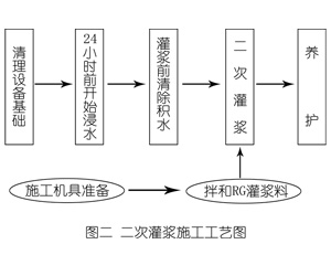 咸安灌浆料施工工艺—文字完整版